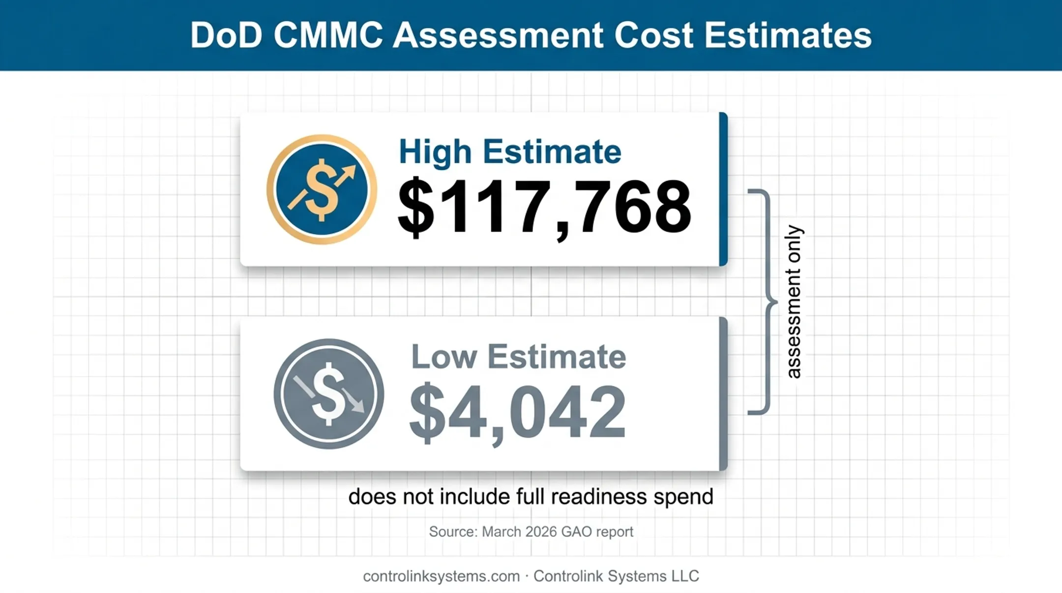 CMMC assessment cost estimate range from 4042 to 117768 dollars