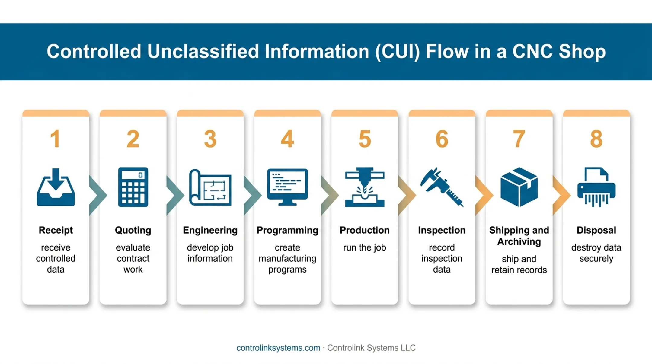 CUI data flow map from receipt through manufacturing disposal