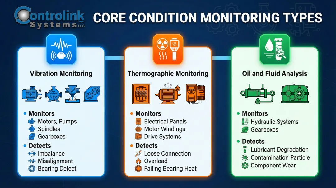 Three core condition monitoring types vibration thermographic and oil analysis breakdown