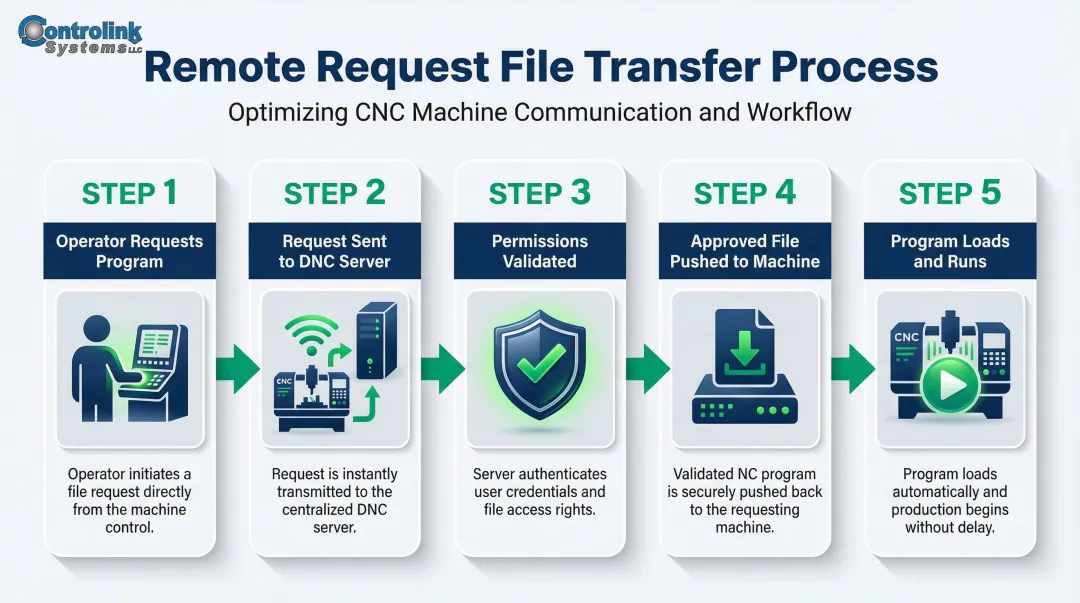 5-step DNC remote request program transfer process flow infographic