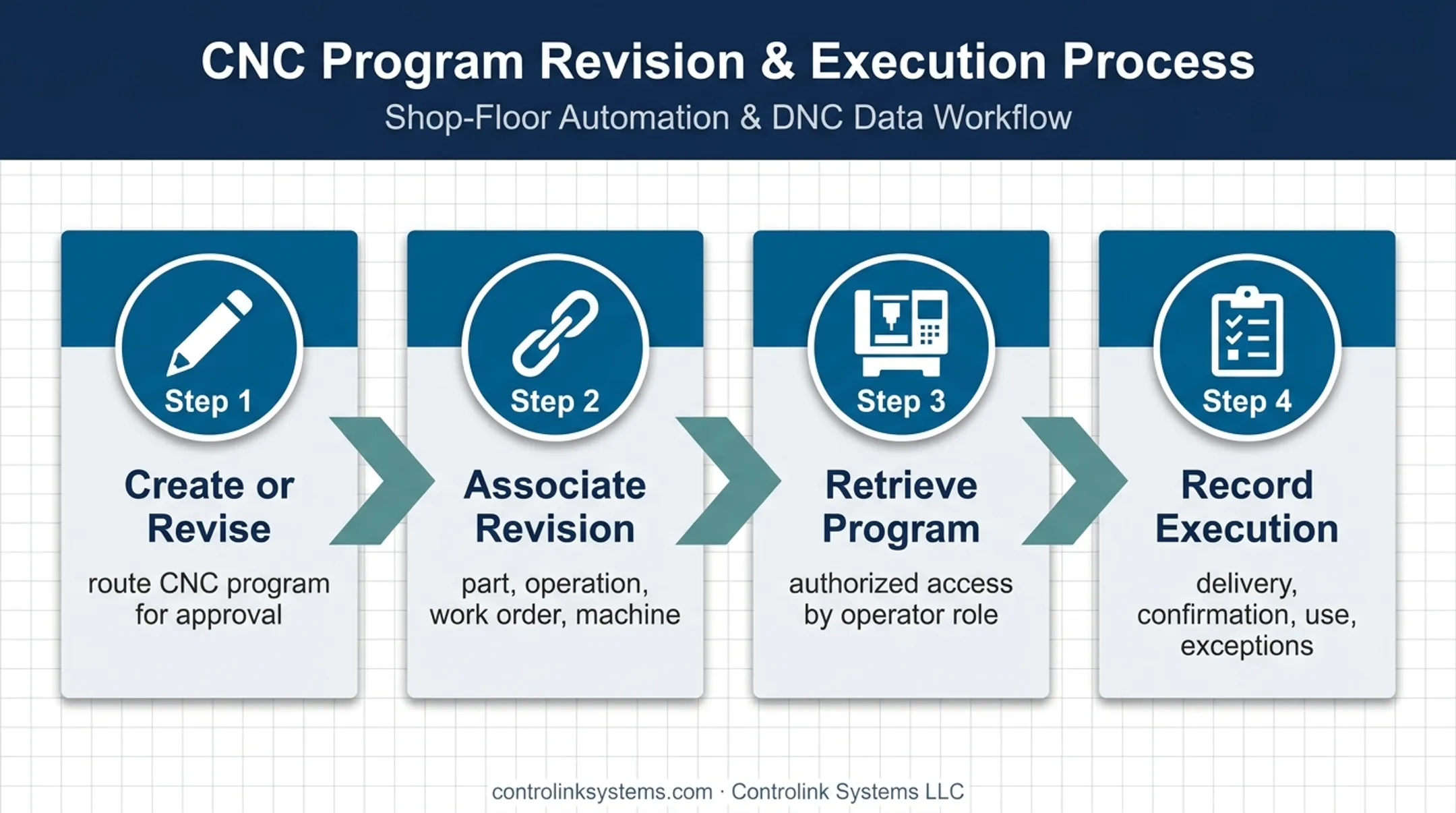 Four-step controlled CNC program delivery lifecycle workflow