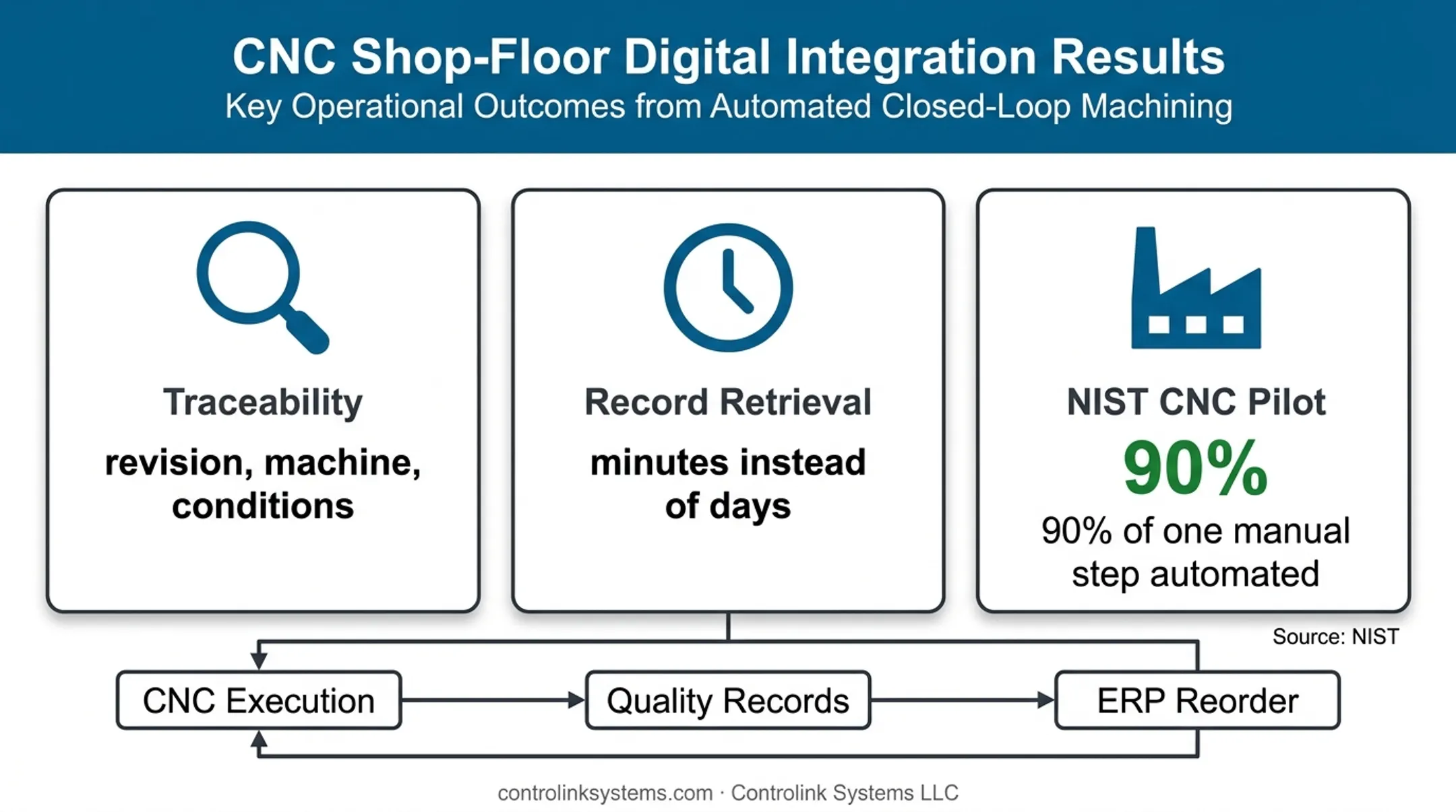 Closed-loop CNC manufacturing traceability and scrap reorder results