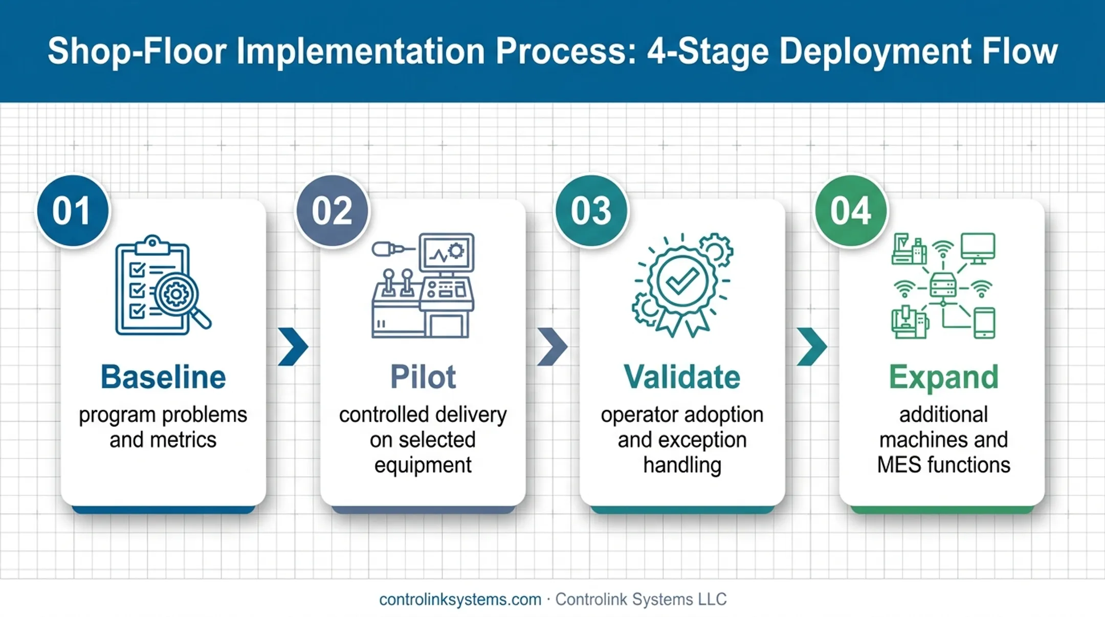 Four-phase phased rollout for connected CNC and MES implementation
