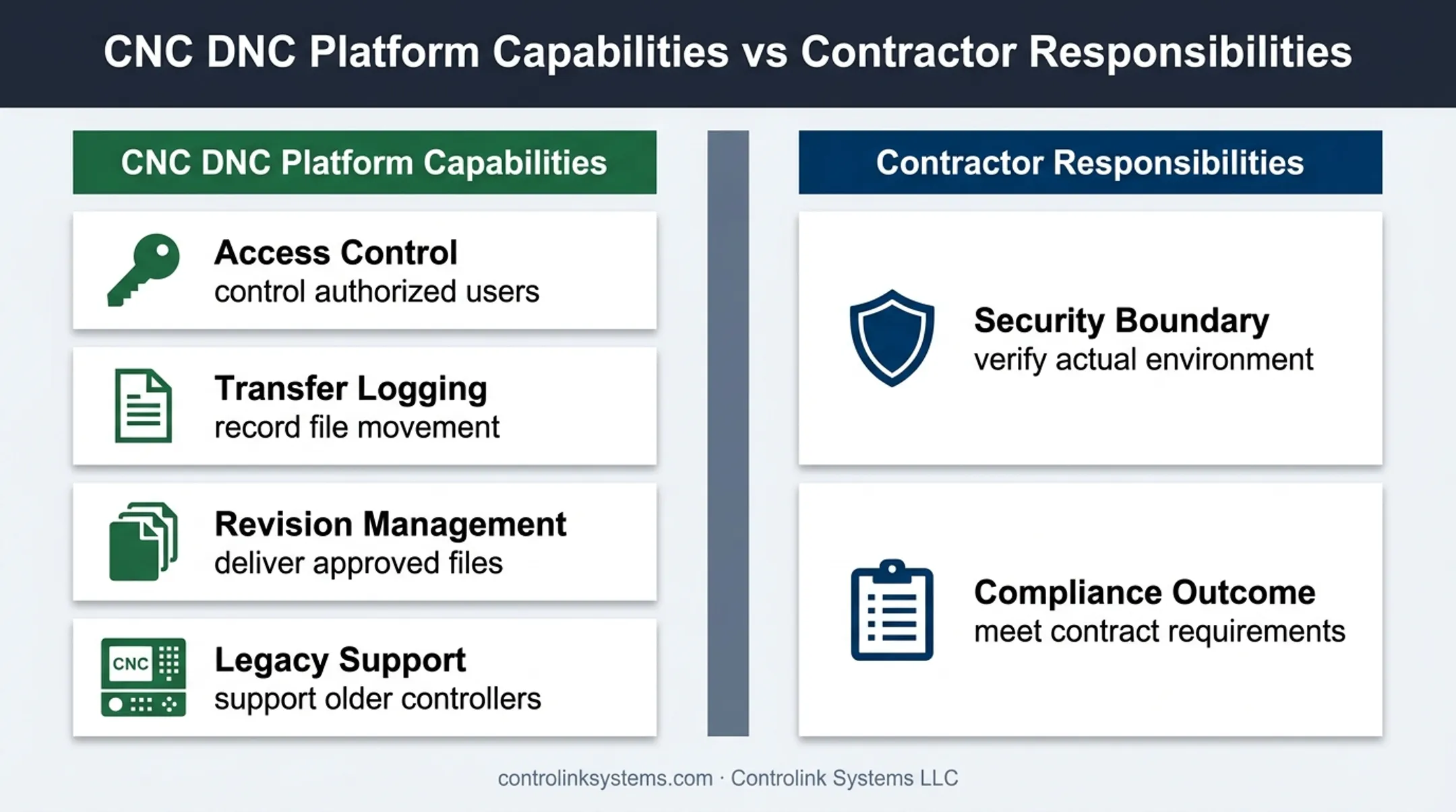 CNC DNC platform capabilities and DFARS compliance boundaries