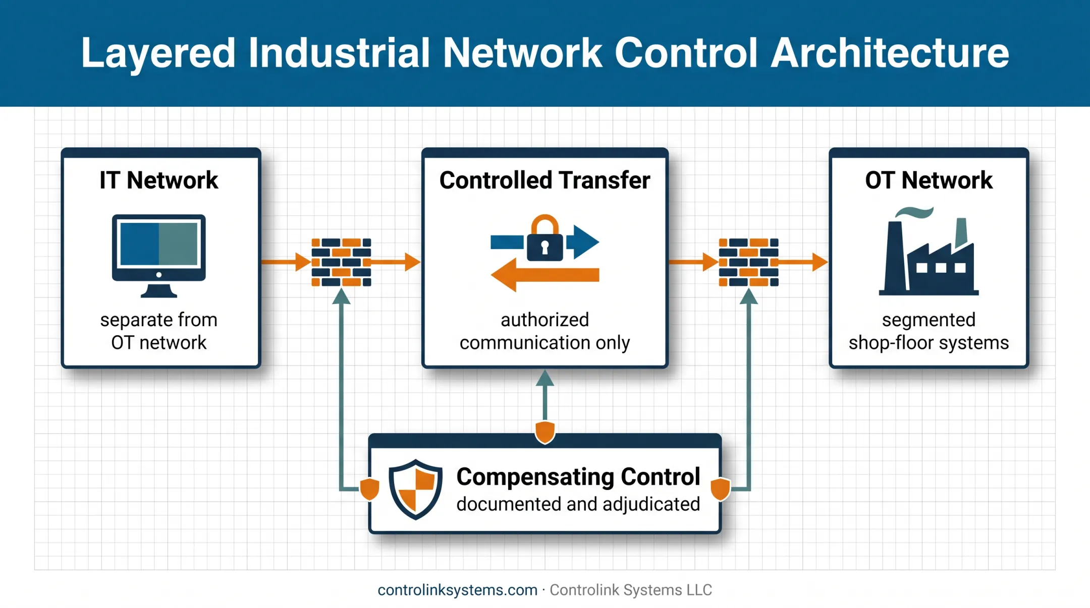 Legacy CNC controller segmentation and compensating controls diagram