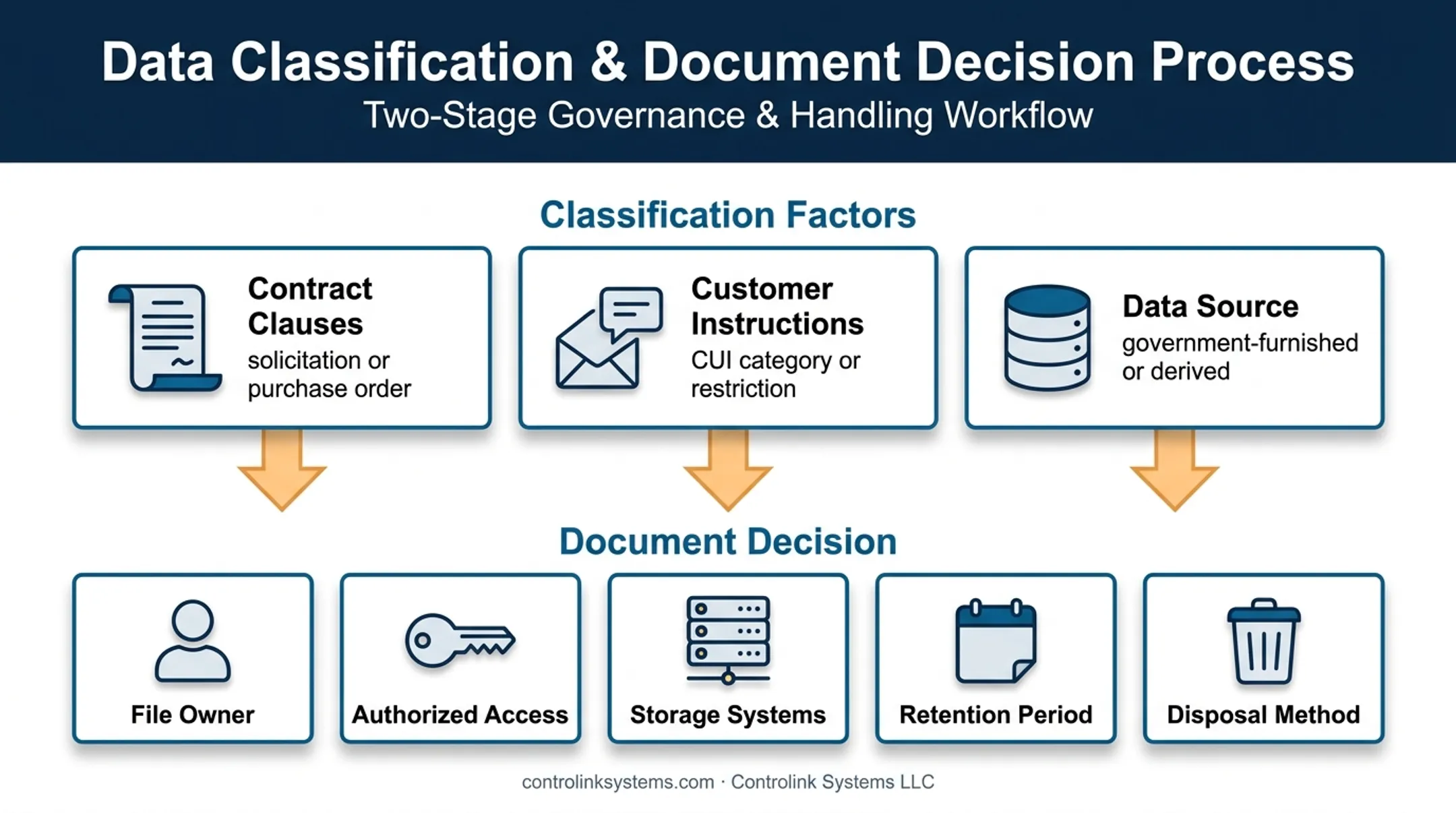 CNC file CUI classification and documentation decision workflow