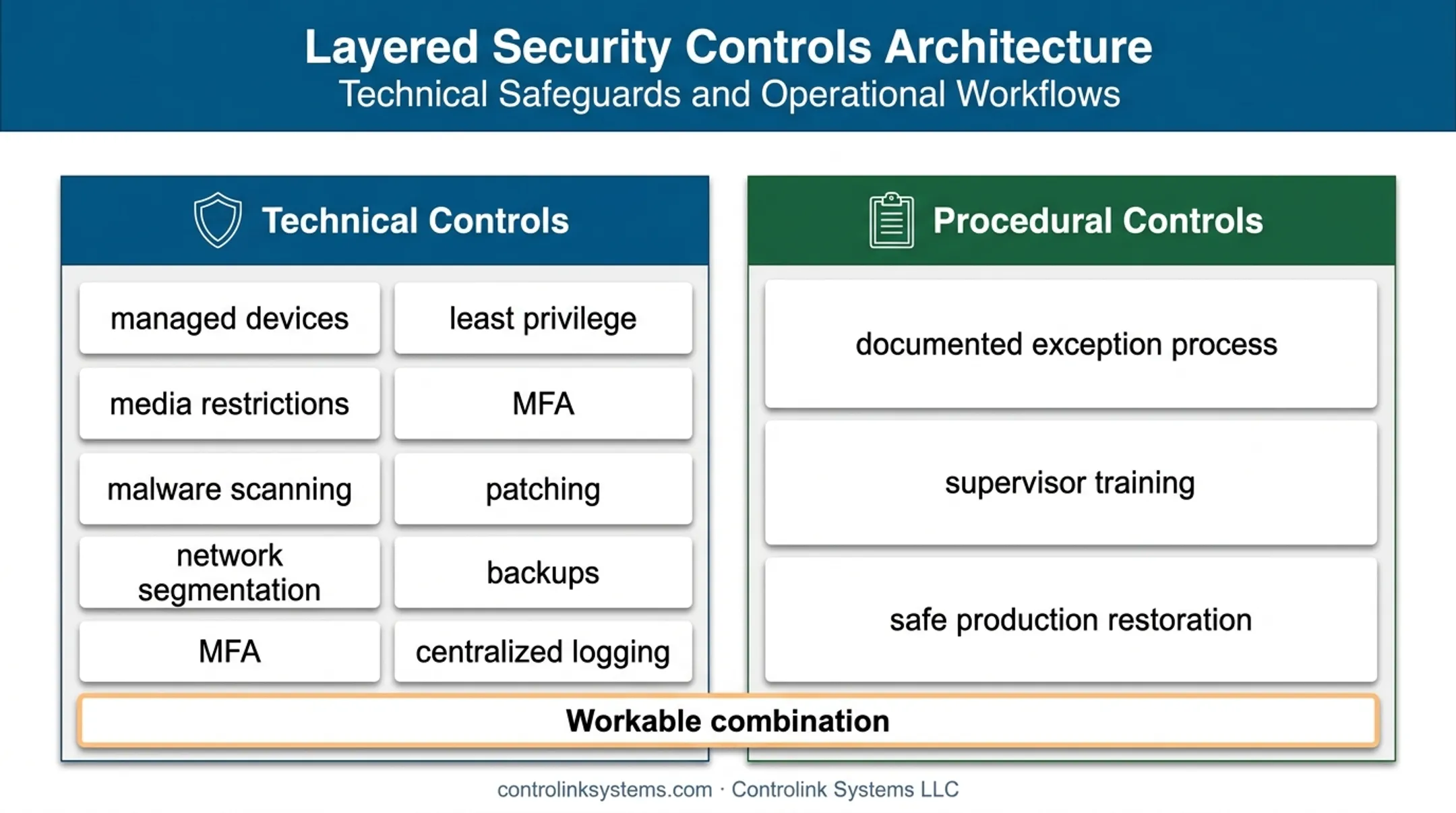 Layered technical and procedural controls supporting secure manufacturing operations
