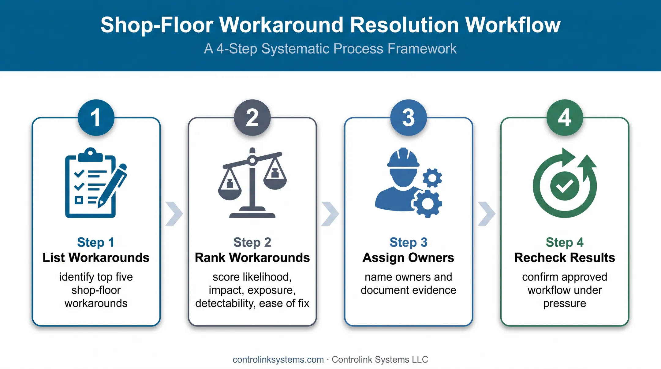 Four-step shop-floor workaround reduction action plan process
