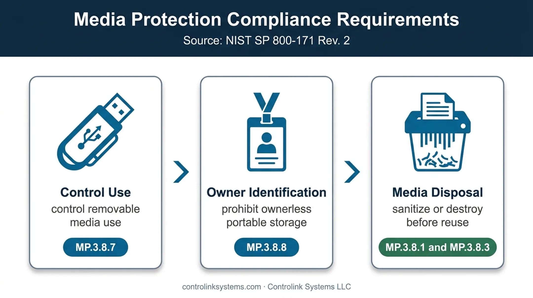 Three CMMC removable media requirements for shop-floor file transfers
