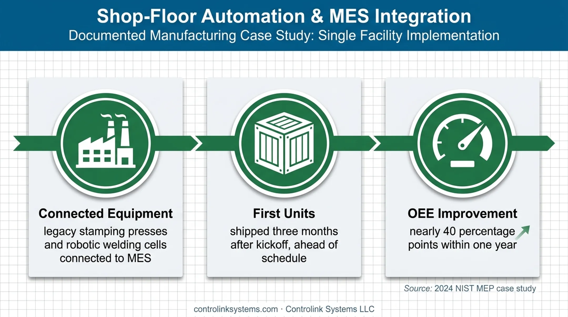 Phased manufacturing technology rollout timeline with shipping and OEE results