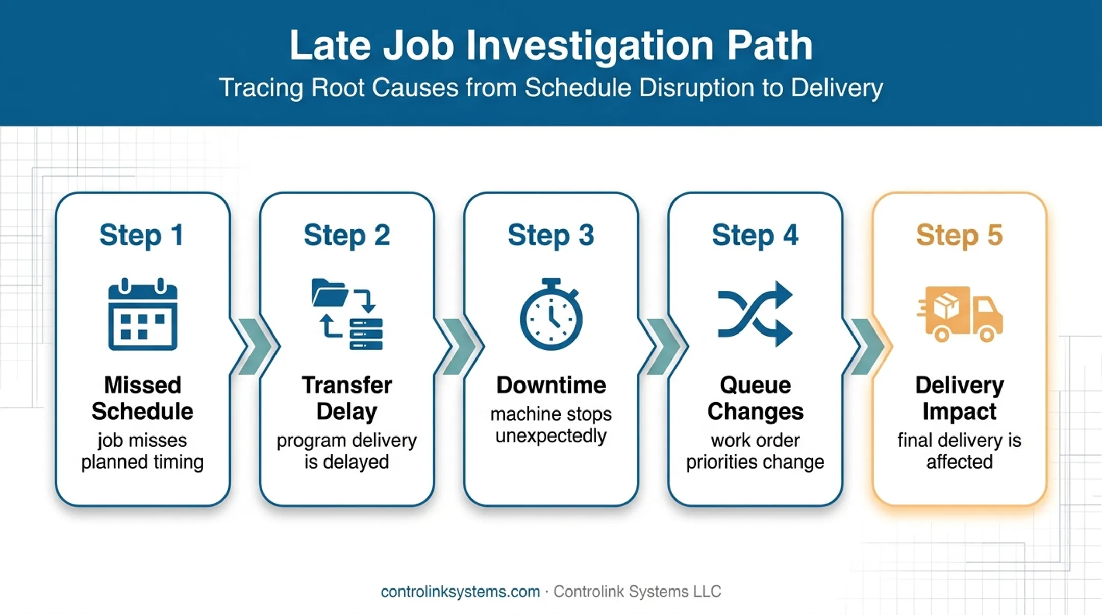 Five-stage manufacturing analytics traceability path from delay to delivery impact