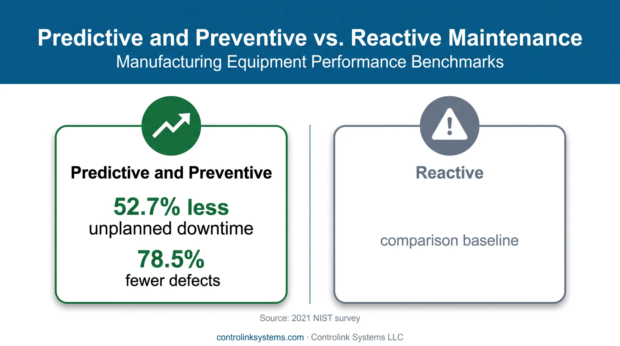 Predictive maintenance versus reactive maintenance downtime and defect comparison