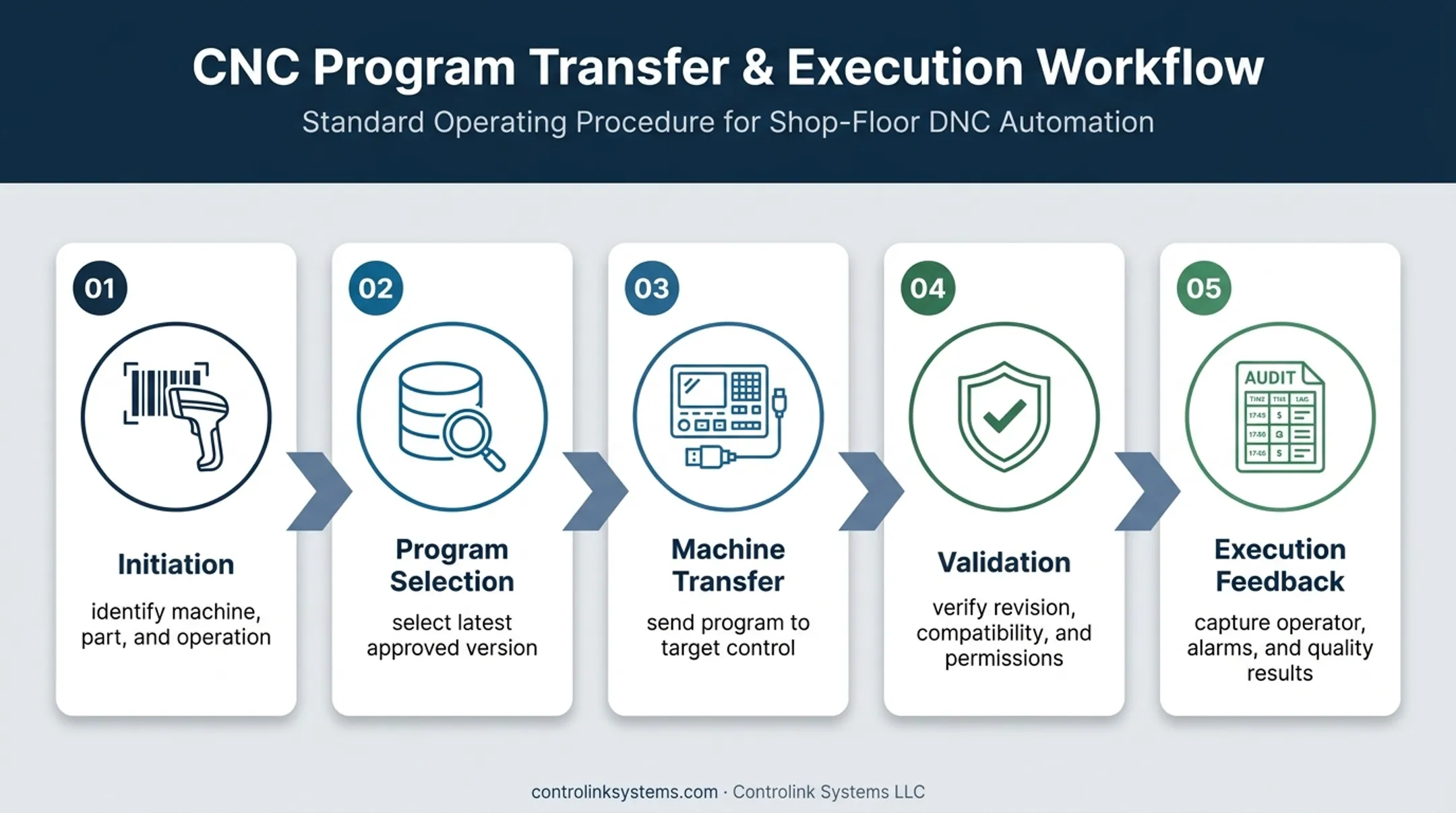 Five-stage connected CNC program workflow from job initiation to traceability