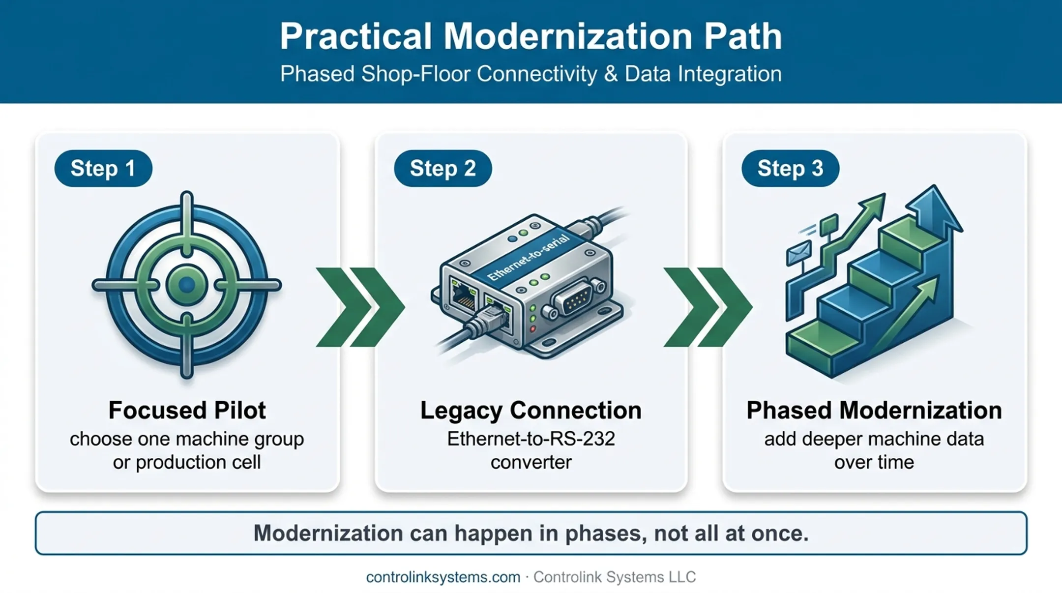Three-phase CNC shop floor modernization pilot process