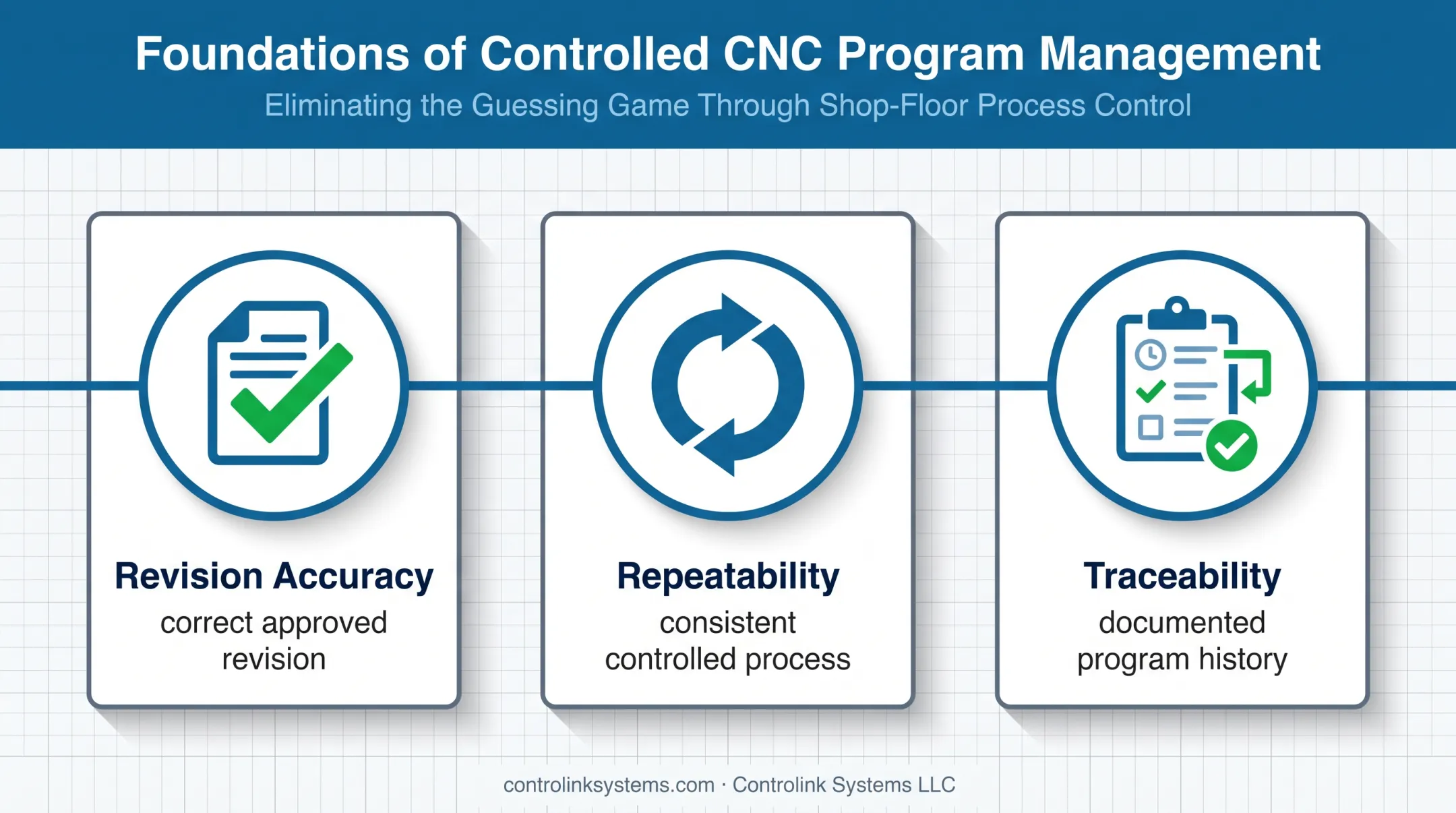 Three pillars of controlled CNC program management infographic
