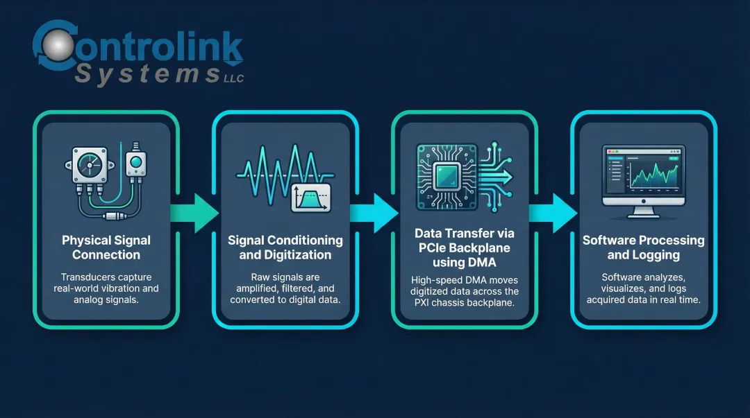 4-step PXI data acquisition signal flow from sensor to software