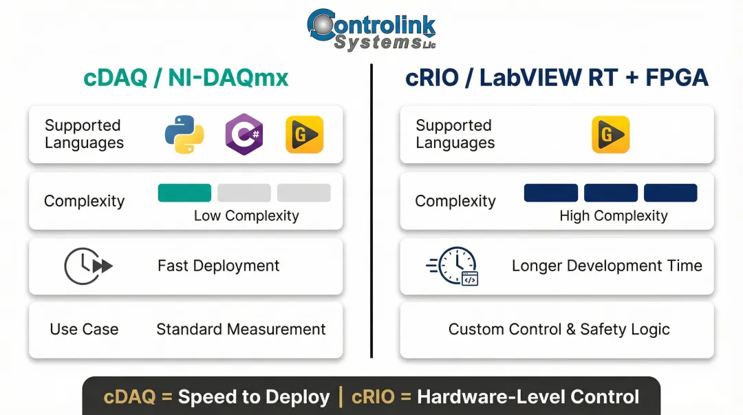 cRIO versus cDAQ software programming model complexity and development time comparison