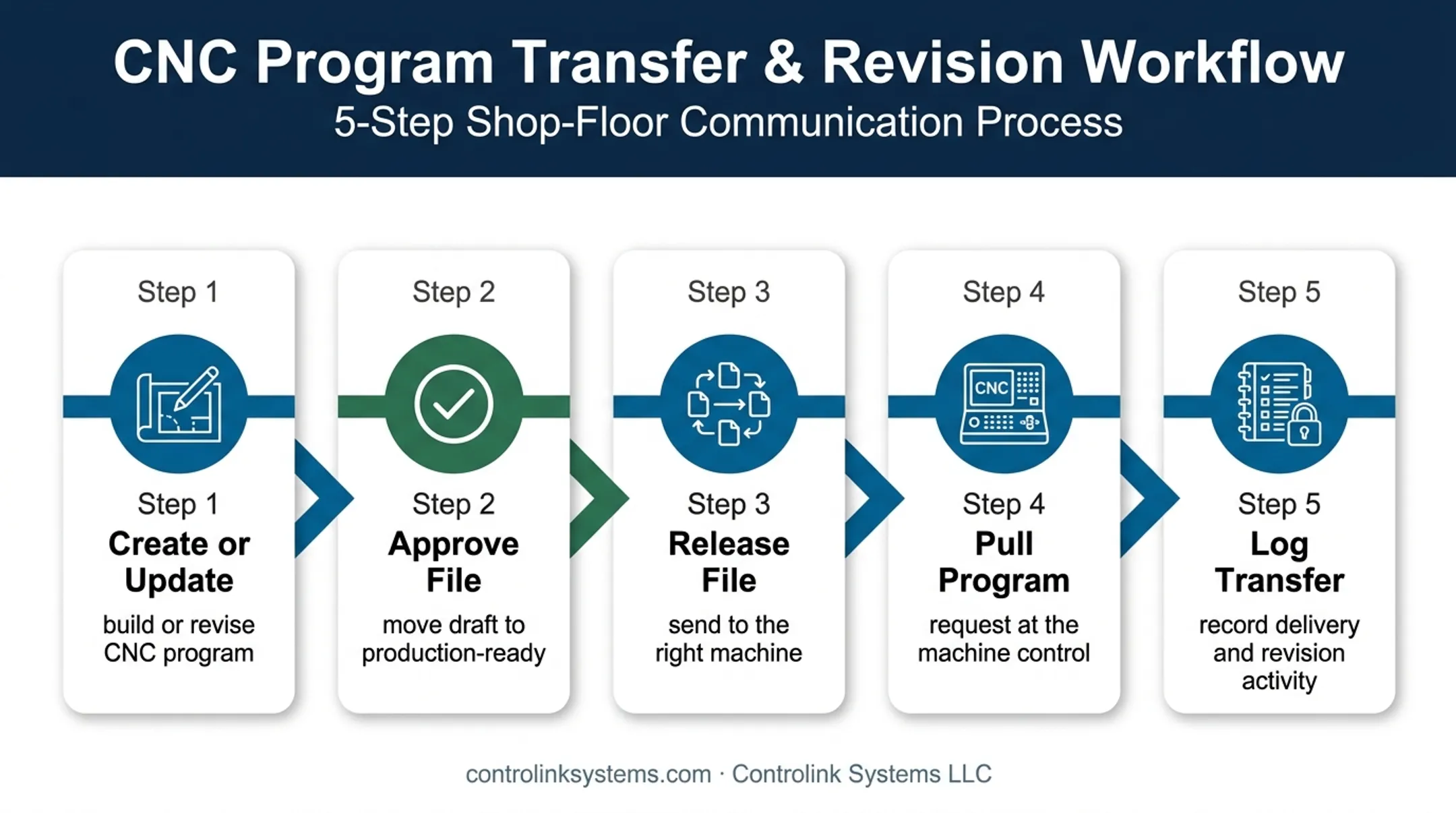 Five-step automated CNC program delivery workflow from engineering to machine