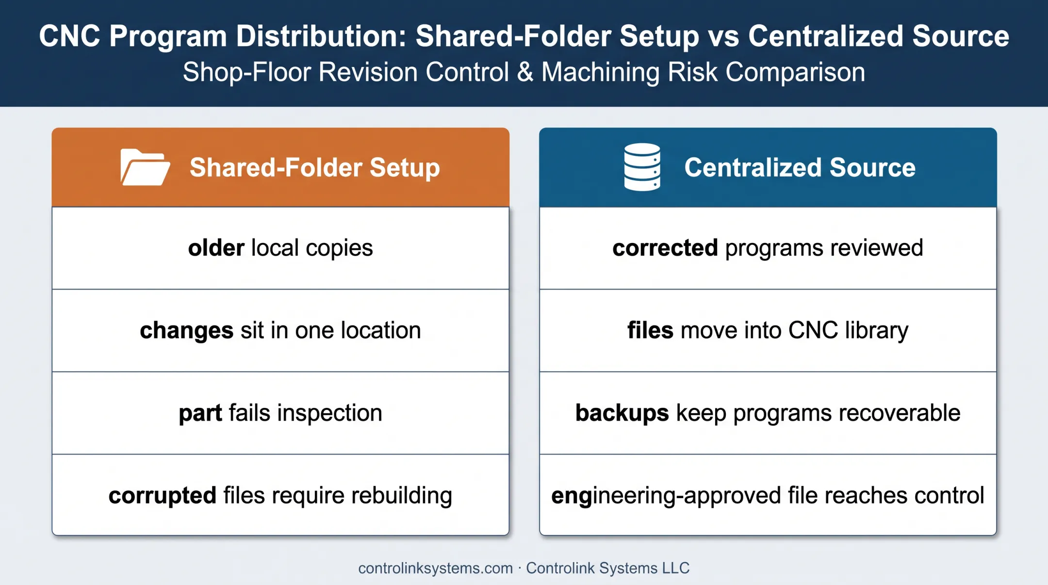 Shared-folder CNC files versus centralized program delivery comparison
