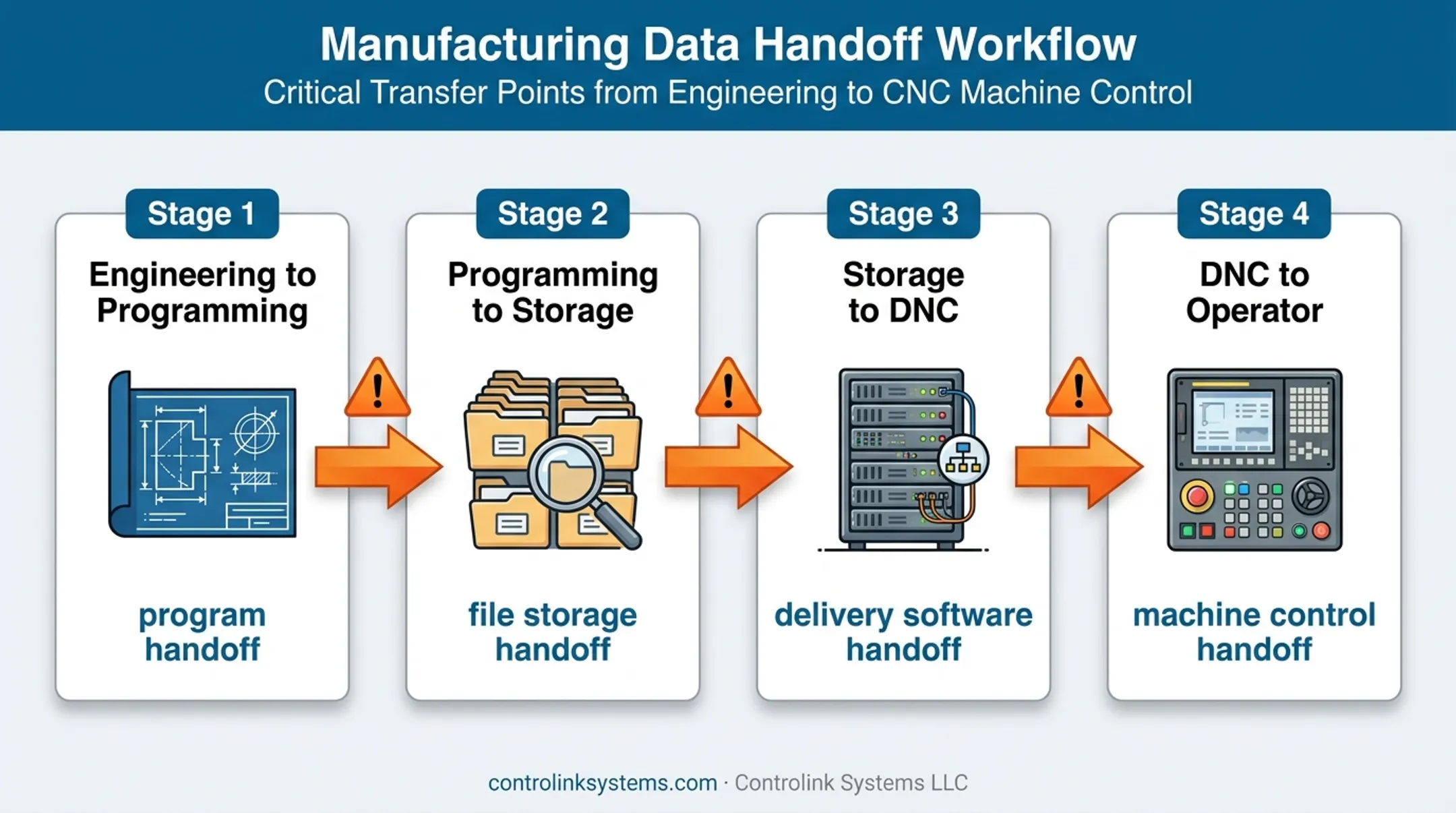 Four CNC program delivery handoffs where file errors occur