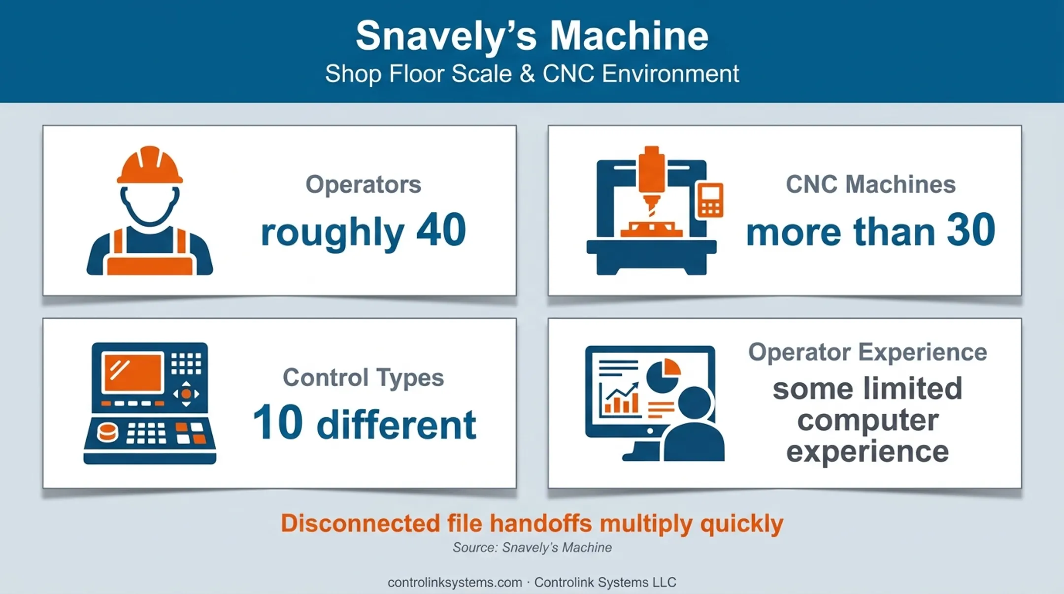 Snavely's Machine CNC shop scale and control complexity statistics
