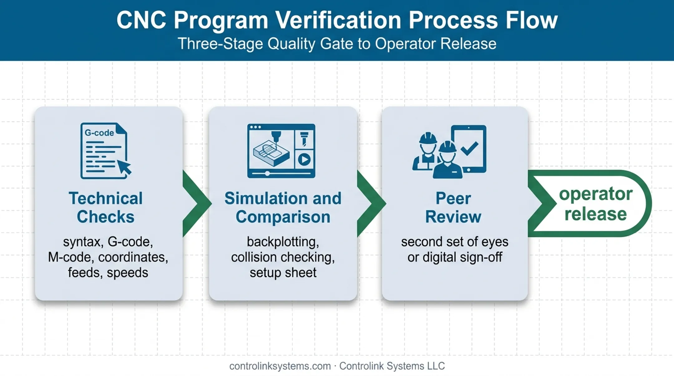 Three-stage CNC program validation workflow before release