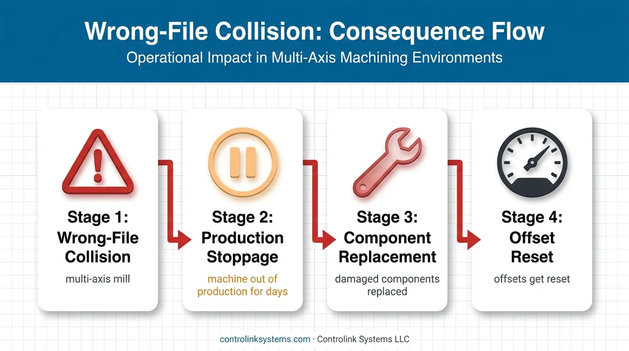 Wrong CNC program collision leading to machine downtime and repairs