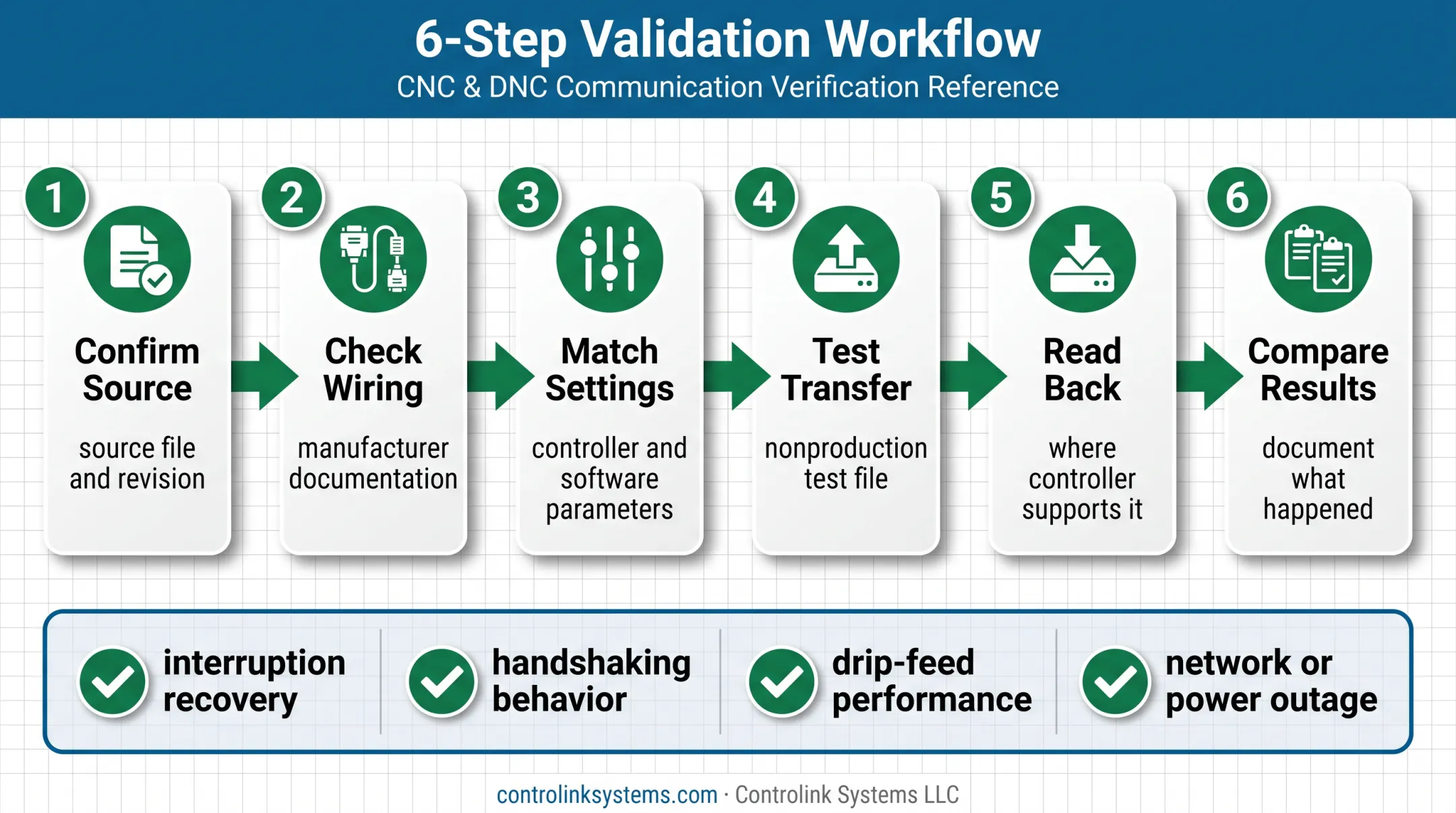 Six-step CNC program transfer validation and recovery testing workflow