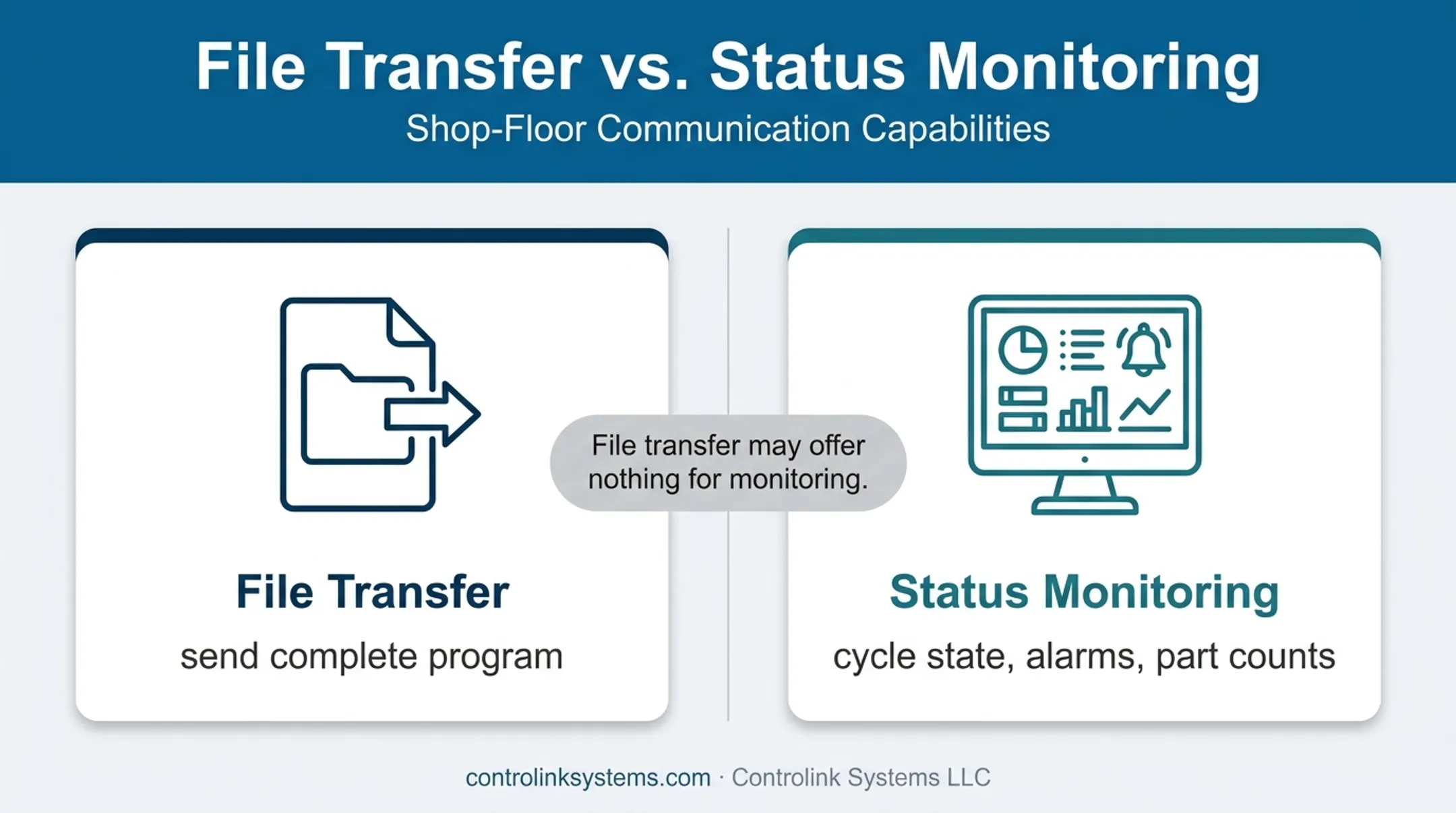 File transfer and CNC status monitoring capability distinction infographic