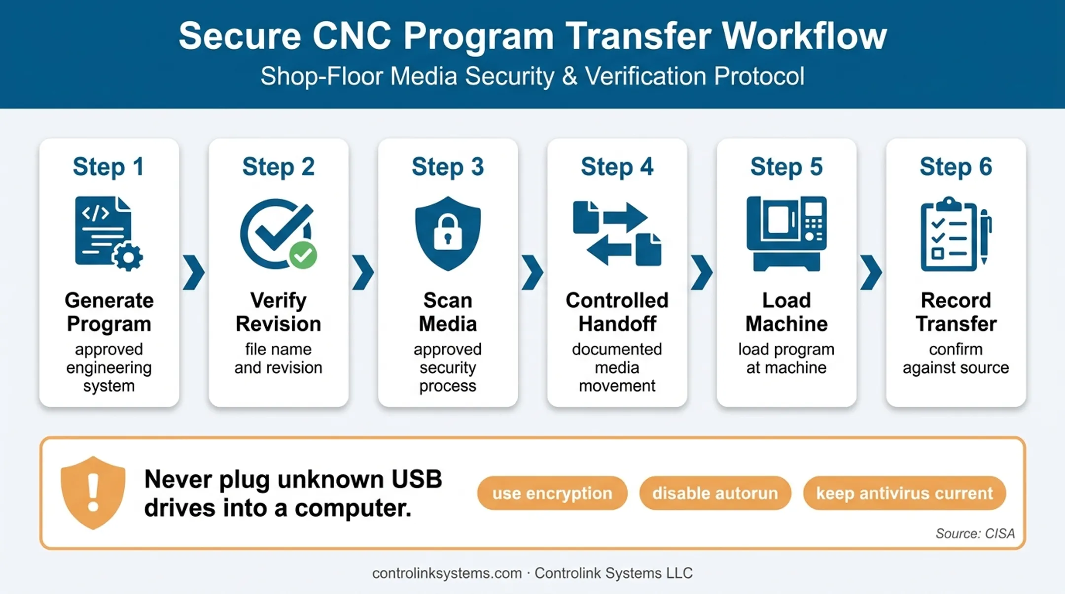 Controlled offline CNC program delivery and removable media security workflow