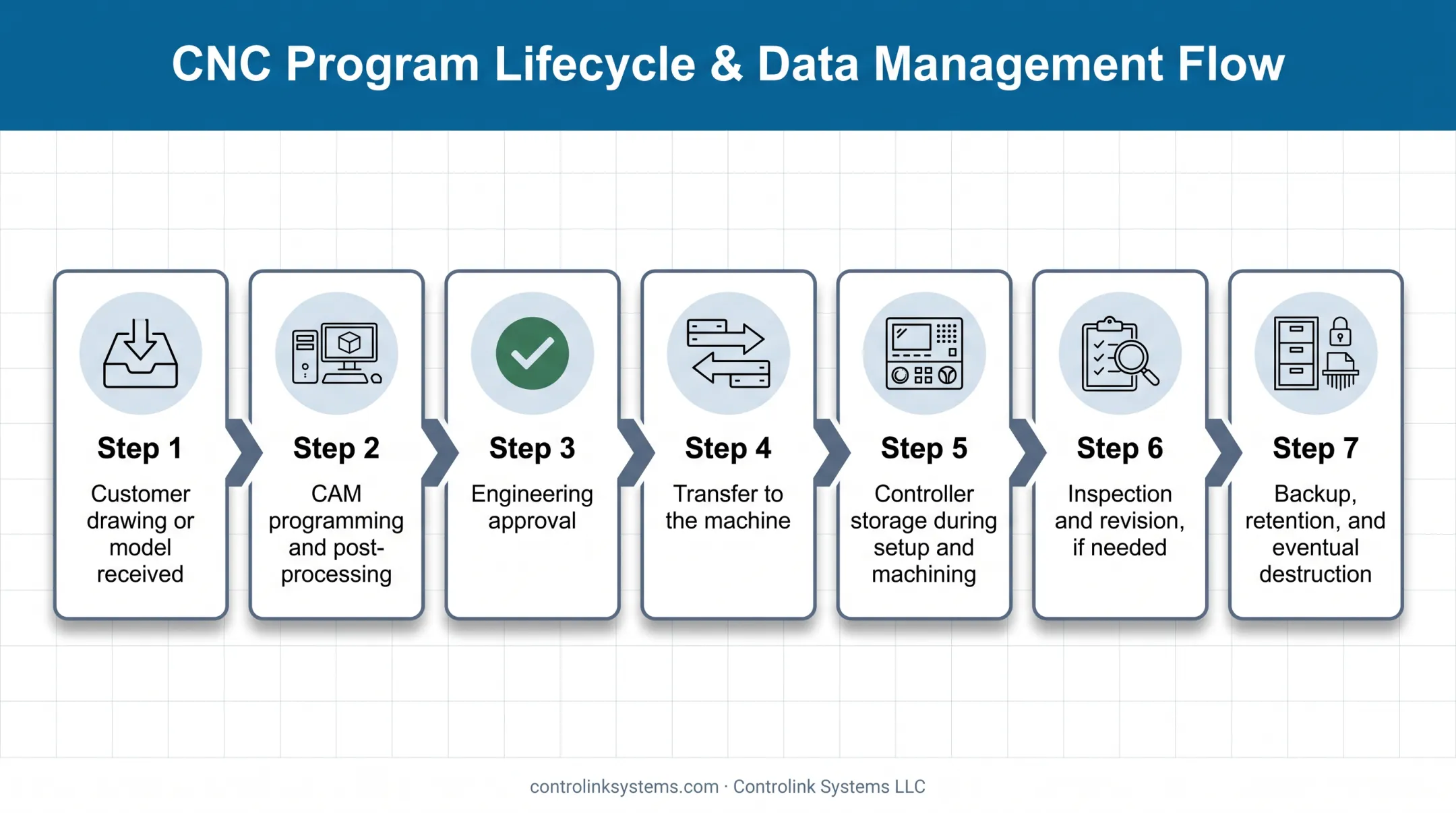 Seven-stage G-code data lifecycle from receipt to destruction