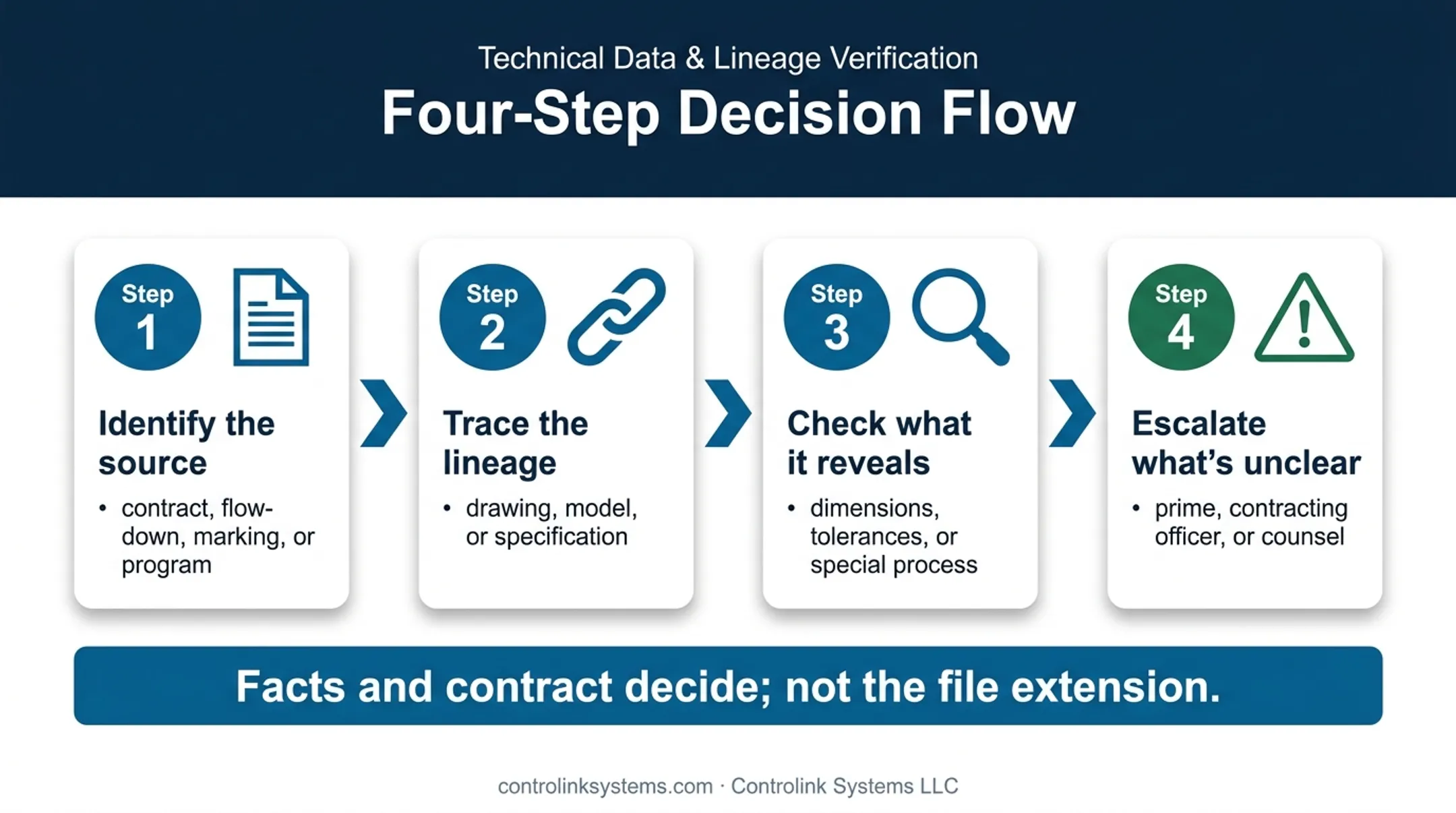 Four-question G-code controlled information classification path