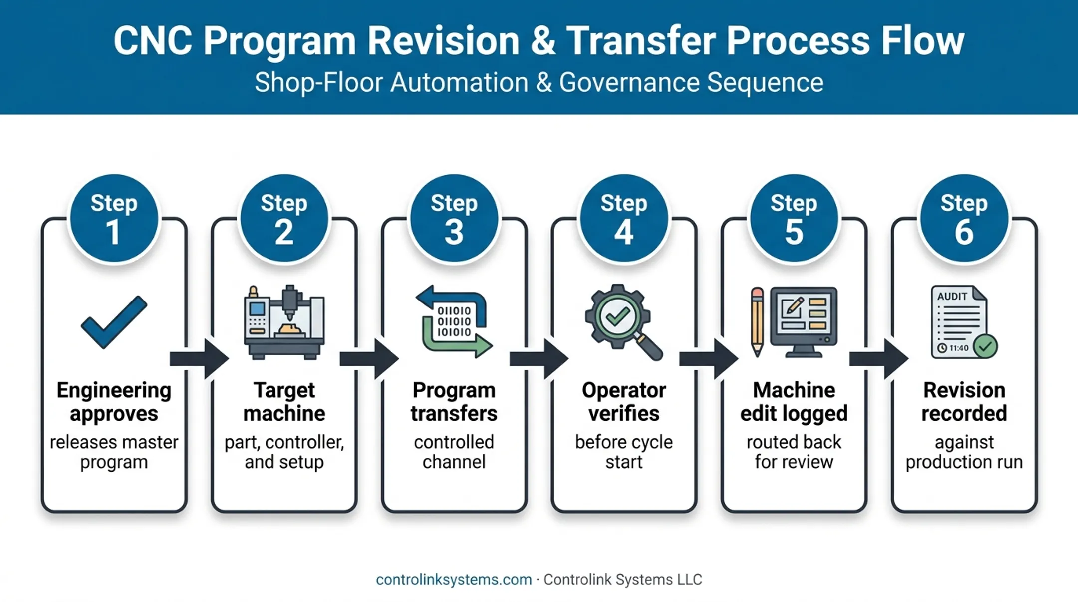 Six-step CNC program revision control workflow from approval to production