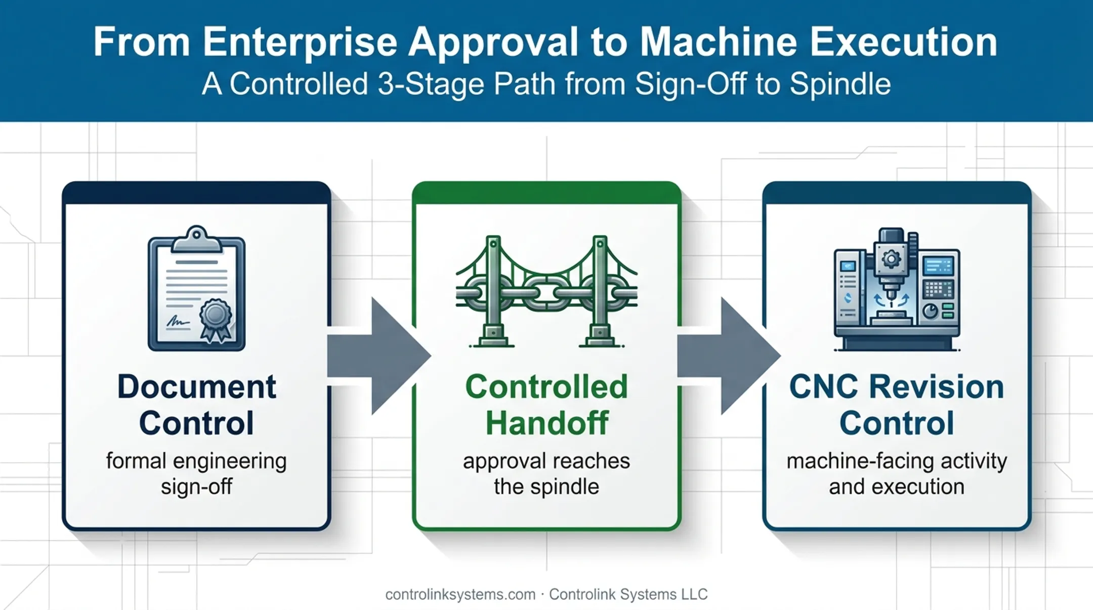 Integrated document approval and CNC machine execution control workflow