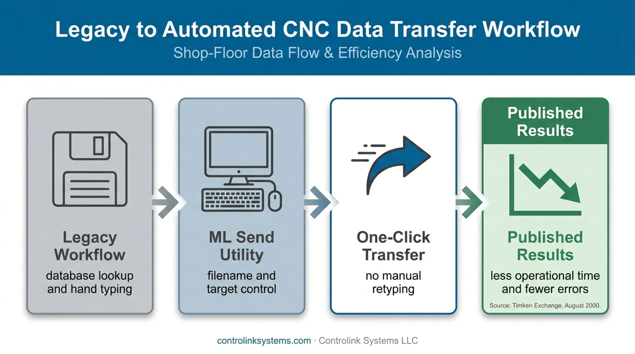 Timken CNC program transfer workflow replacing floppy disks with automated utility