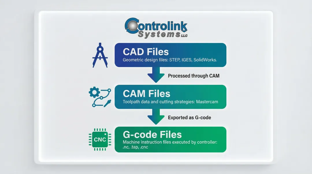 Three-layer CNC file workflow from CAD design to G-code machine instructions