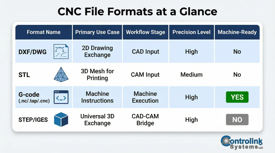 CNC file format comparison chart DXF STL G-code STEP IGES use cases