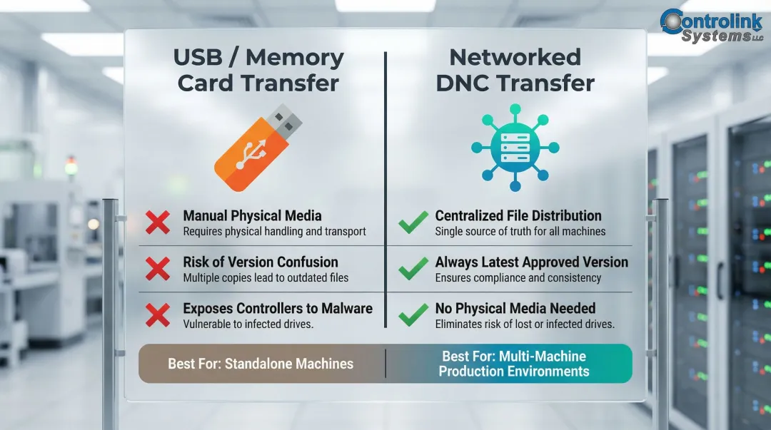 USB manual transfer versus networked DNC file delivery comparison for CNC machines