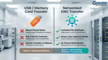 USB manual transfer versus networked DNC file delivery comparison for CNC machines
