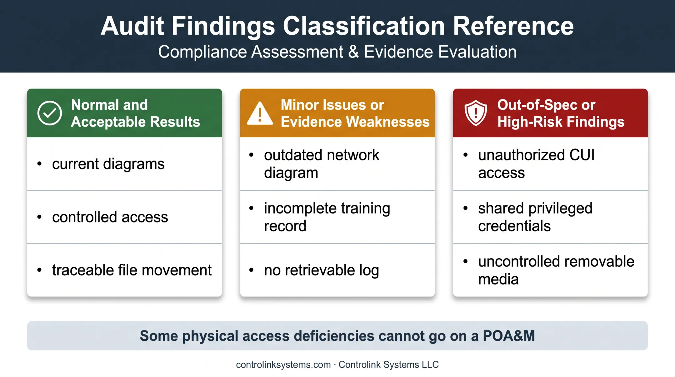 CMMC shop-floor findings from acceptable results to high-risk deficiencies