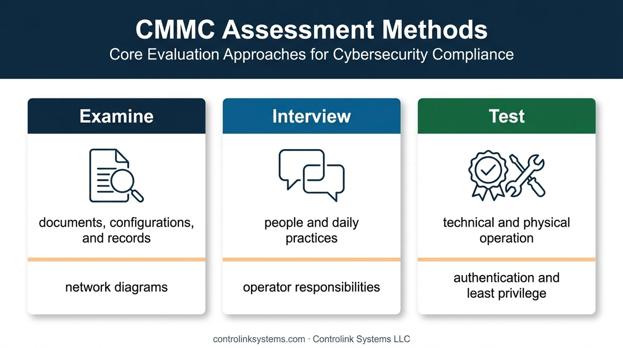 CMMC assessment methods examine interview and test workflow