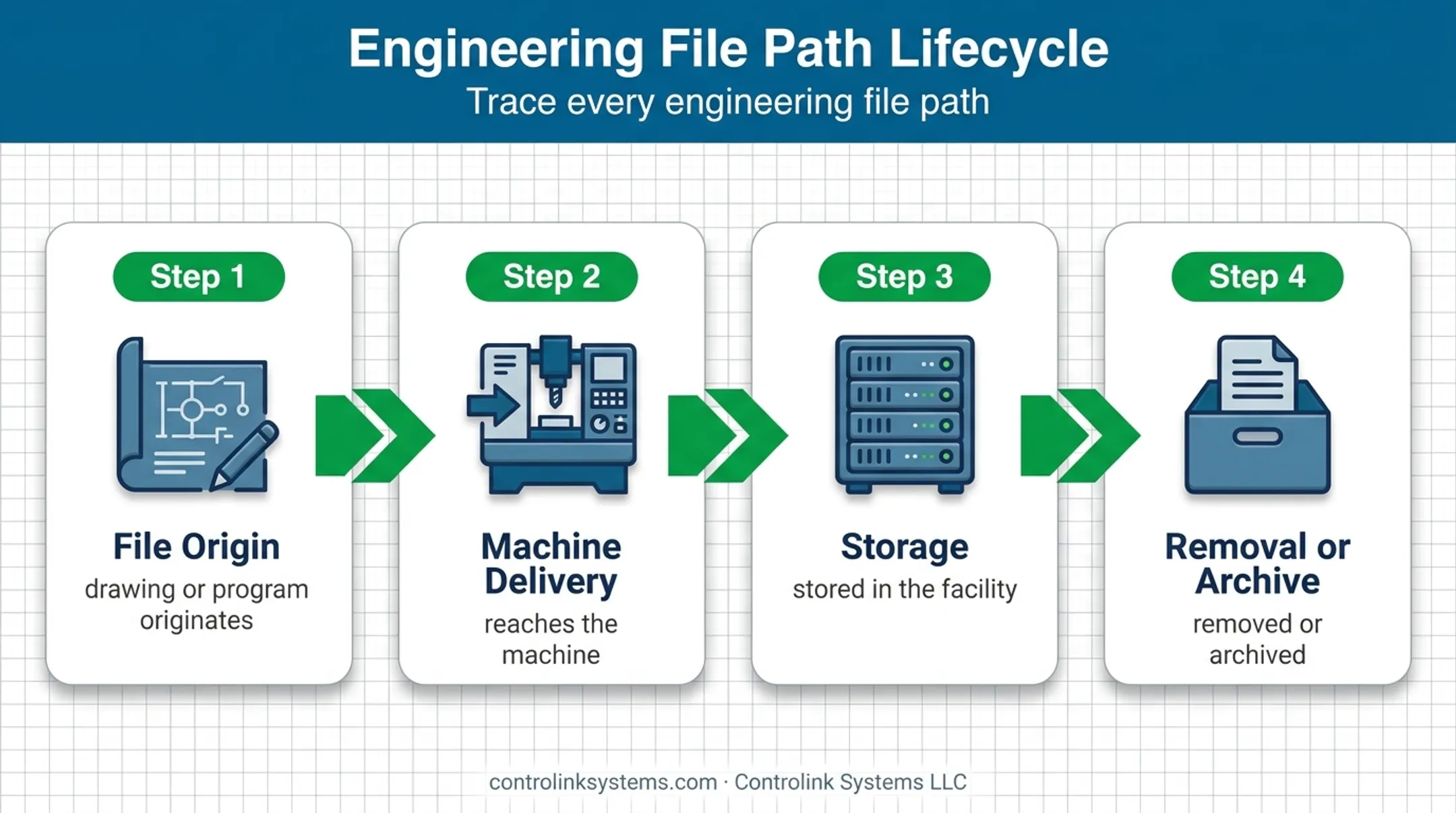CUI engineering file movement from origin through machine archive