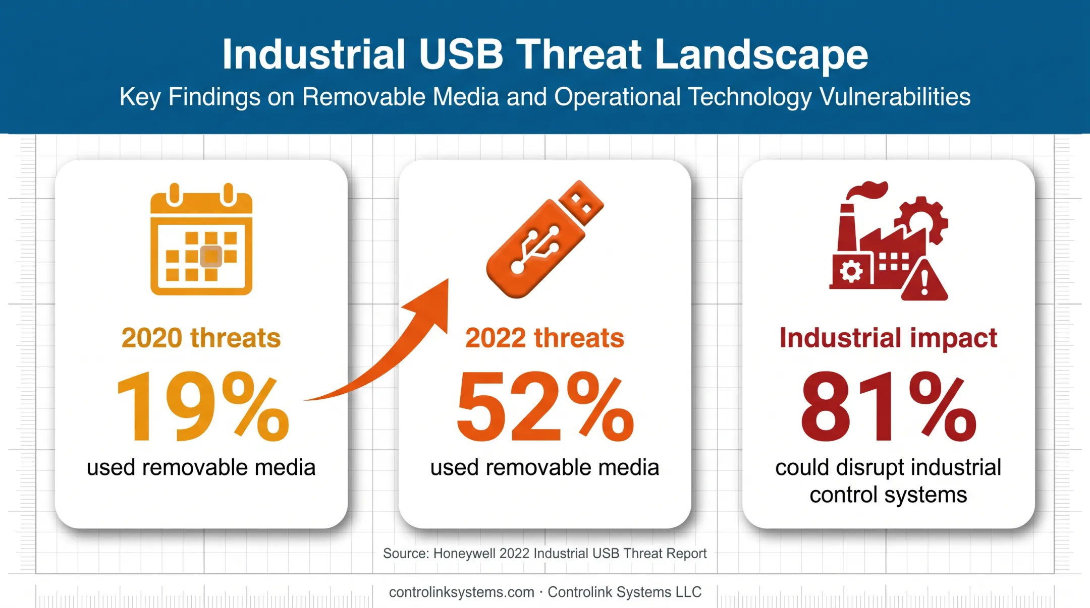Industrial removable media threat statistics from Honeywell USB security research