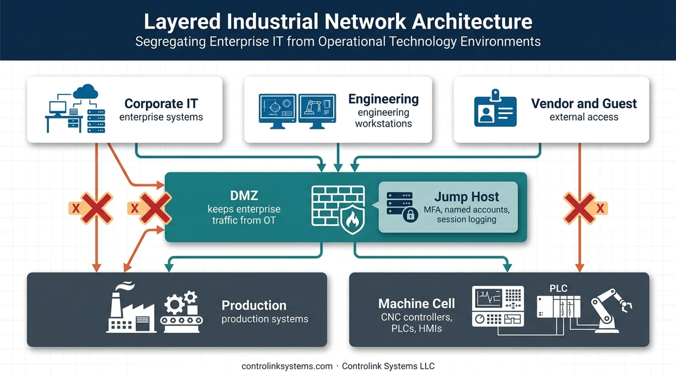 Manufacturing OT network segmentation and secure remote access architecture