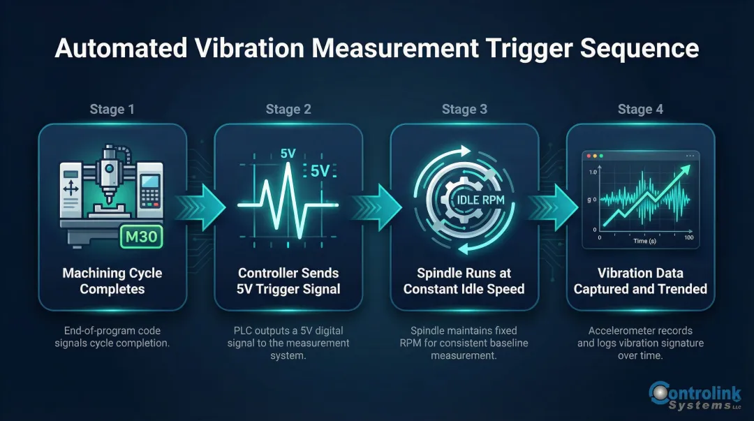 CNC vibration monitoring automated trigger workflow from G-code signal to trend data capture