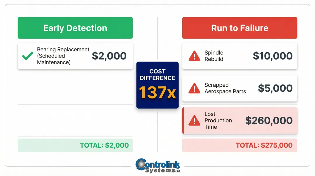 CNC bearing failure cost comparison early detection versus run-to-failure financial impact breakdown