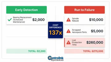 CNC bearing failure cost comparison early detection versus run-to-failure financial impact breakdown