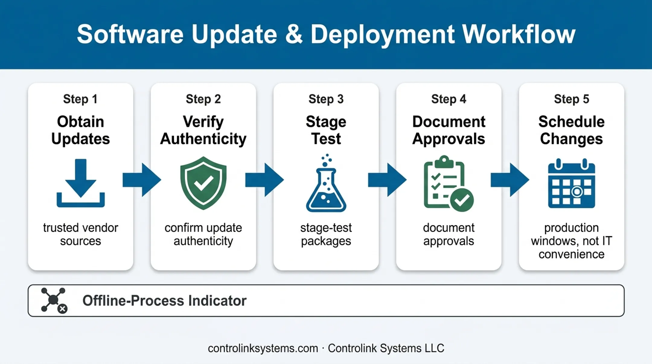 Five-step secure offline patching process for manufacturing systems