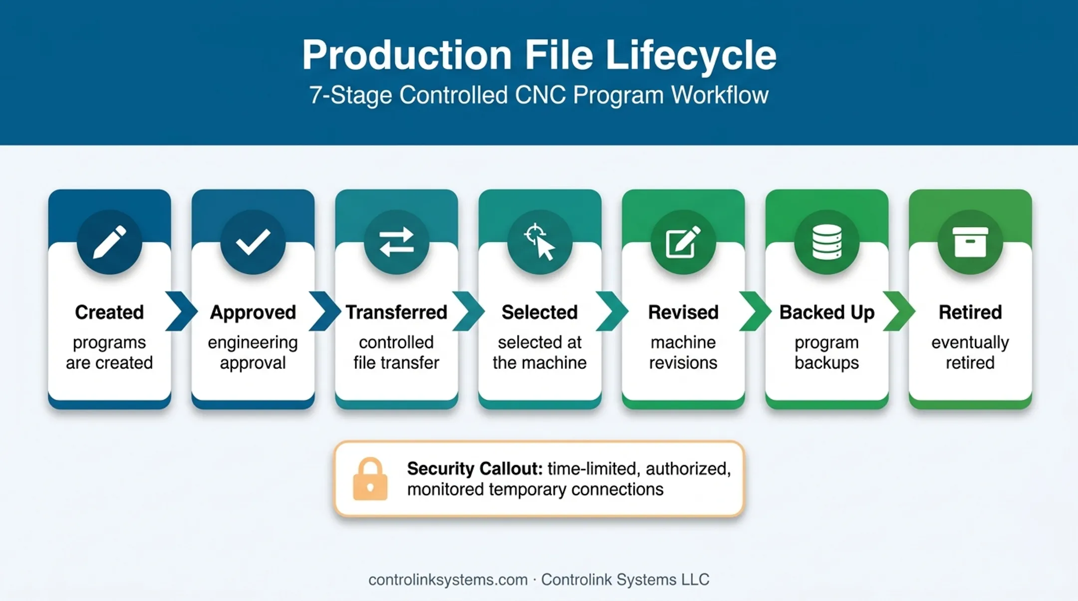 Seven-stage CNC program workflow from creation through retirement