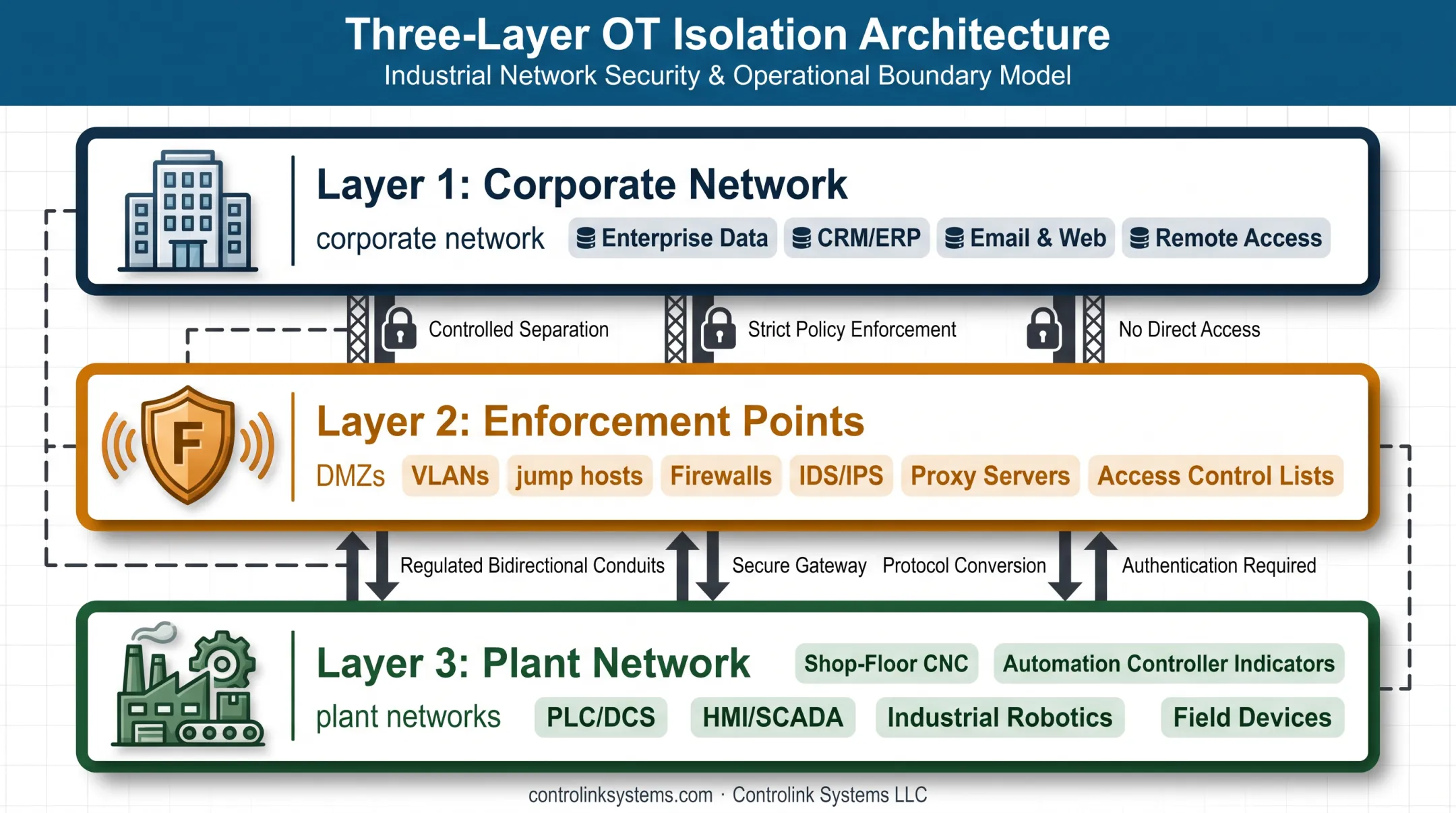 OT network isolation architecture with DMZ VLAN and jump host controls